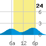 Rattlesnake Cove tide chart for Friday, February 24, 2023