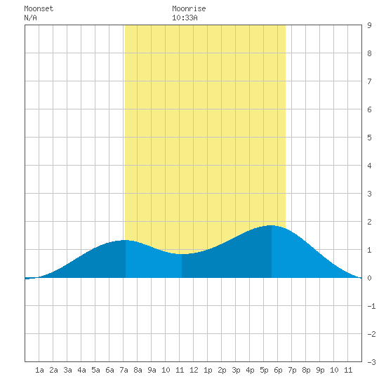 Rattlesnake Cove tide chart for Saturday, February 25, 2023