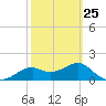 Rattlesnake Cove tide chart for Saturday, February 25, 2023