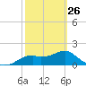 Rattlesnake Cove tide chart for Sunday, February 26, 2023