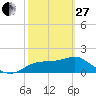Rattlesnake Cove tide chart for Monday, February 27, 2023