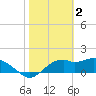 Rattlesnake Cove tide chart for Thursday, February 2, 2023