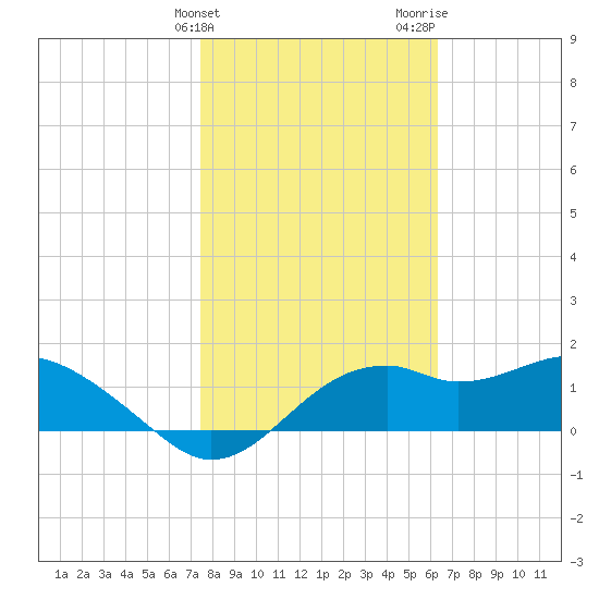 Rattlesnake Cove tide chart for Friday, February 3, 2023