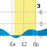 Rattlesnake Cove tide chart for Friday, February 3, 2023