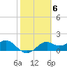 Rattlesnake Cove tide chart for Monday, February 6, 2023