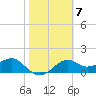Rattlesnake Cove tide chart for Tuesday, February 7, 2023