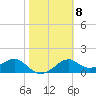 Rattlesnake Cove tide chart for Wednesday, February 8, 2023