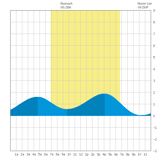 Rattlesnake Cove tide chart for Friday, March 10, 2023