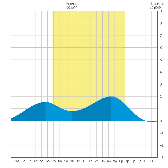 Rattlesnake Cove tide chart for Saturday, March 11, 2023