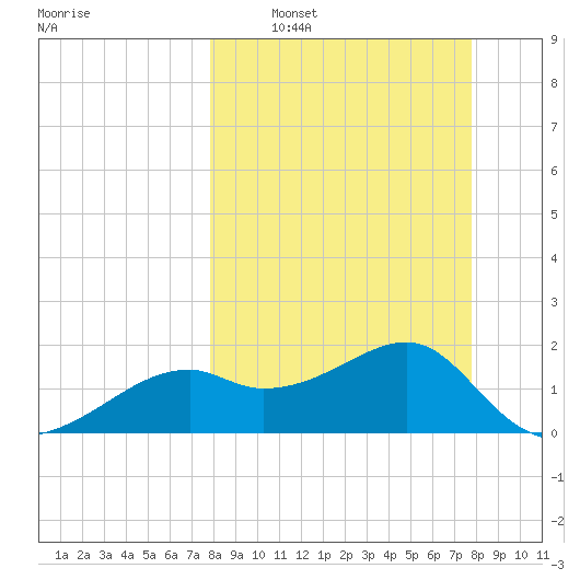 Rattlesnake Cove tide chart for Sunday, March 12, 2023