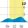 Rattlesnake Cove tide chart for Sunday, March 12, 2023