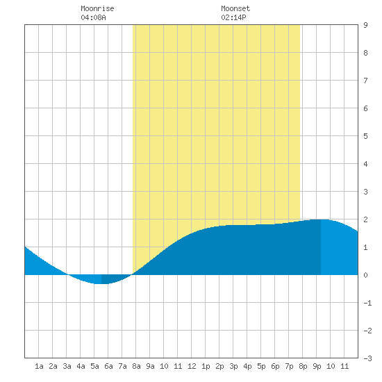 Rattlesnake Cove tide chart for Thursday, March 16, 2023