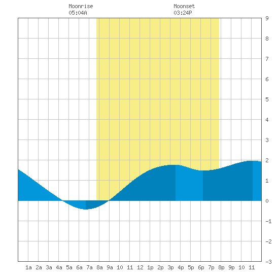Rattlesnake Cove tide chart for Friday, March 17, 2023
