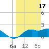 Rattlesnake Cove tide chart for Friday, March 17, 2023