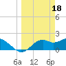 Rattlesnake Cove tide chart for Saturday, March 18, 2023
