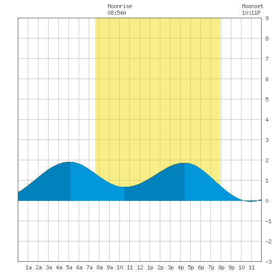Rattlesnake Cove tide chart for Thursday, March 23, 2023