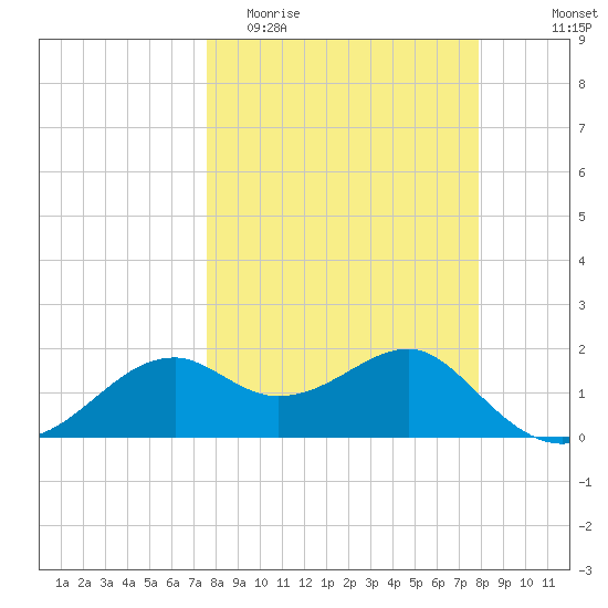 Rattlesnake Cove tide chart for Friday, March 24, 2023