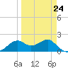Rattlesnake Cove tide chart for Friday, March 24, 2023