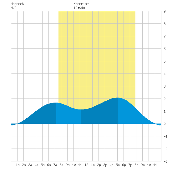 Rattlesnake Cove tide chart for Saturday, March 25, 2023