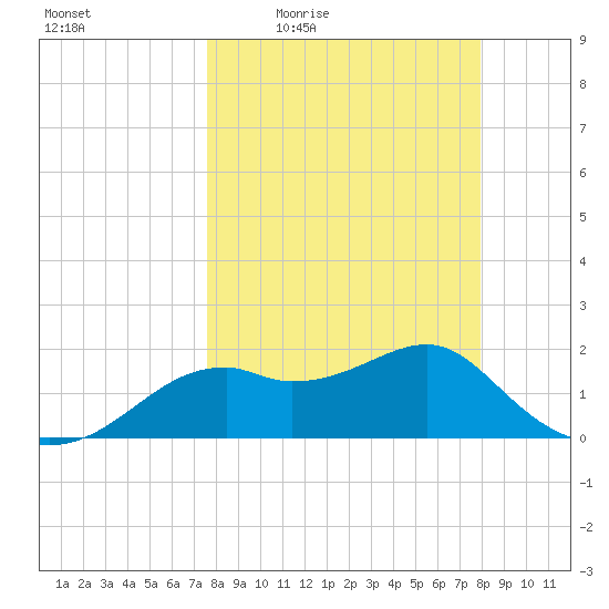 Rattlesnake Cove tide chart for Sunday, March 26, 2023