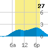 Rattlesnake Cove tide chart for Monday, March 27, 2023