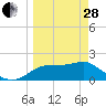 Rattlesnake Cove tide chart for Tuesday, March 28, 2023