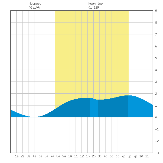 Rattlesnake Cove tide chart for Wednesday, March 29, 2023