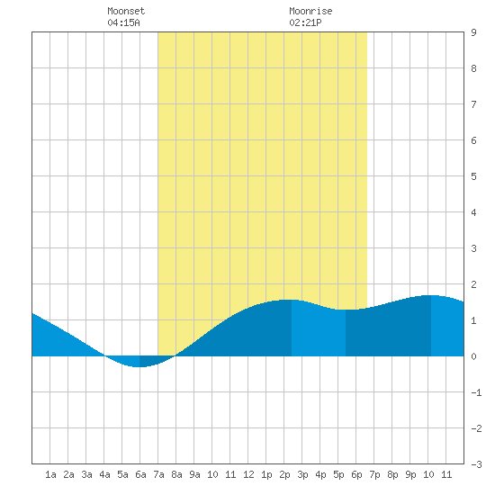 Rattlesnake Cove tide chart for Thursday, March 2, 2023