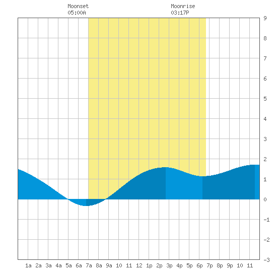 Rattlesnake Cove tide chart for Friday, March 3, 2023