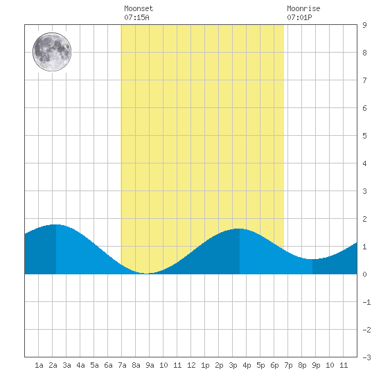 Rattlesnake Cove tide chart for Tuesday, March 7, 2023