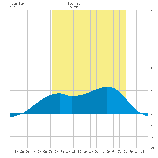 Rattlesnake Cove tide chart for Monday, April 10, 2023