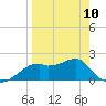 Rattlesnake Cove tide chart for Monday, April 10, 2023