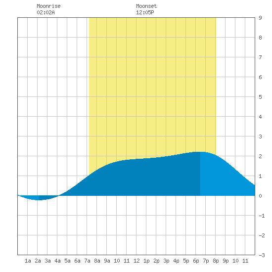 Rattlesnake Cove tide chart for Wednesday, April 12, 2023