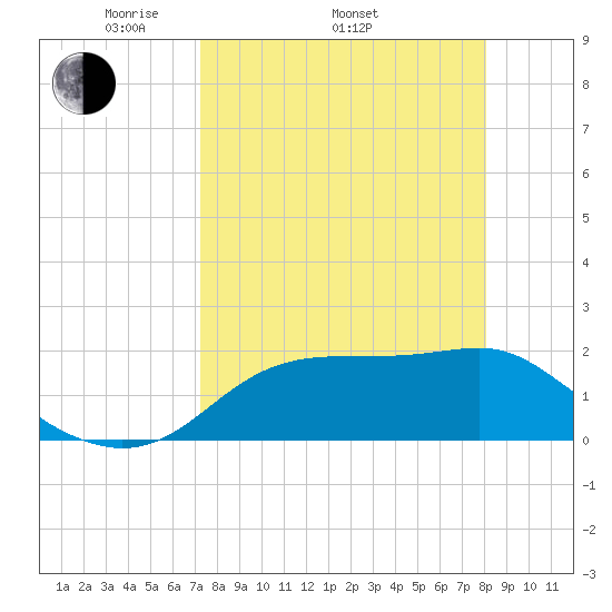 Rattlesnake Cove tide chart for Thursday, April 13, 2023