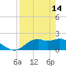 Rattlesnake Cove tide chart for Friday, April 14, 2023