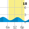 Rattlesnake Cove tide chart for Tuesday, April 18, 2023