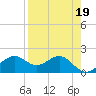 Rattlesnake Cove tide chart for Wednesday, April 19, 2023