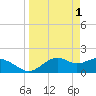 Rattlesnake Cove tide chart for Saturday, April 1, 2023