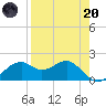 Rattlesnake Cove tide chart for Thursday, April 20, 2023
