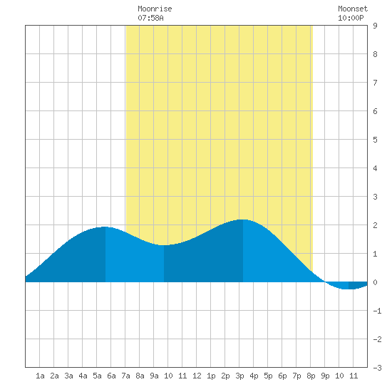 Rattlesnake Cove tide chart for Friday, April 21, 2023