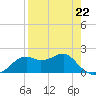 Rattlesnake Cove tide chart for Saturday, April 22, 2023
