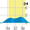 Rattlesnake Cove tide chart for Monday, April 24, 2023