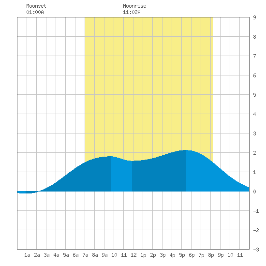 Rattlesnake Cove tide chart for Tuesday, April 25, 2023