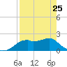 Rattlesnake Cove tide chart for Tuesday, April 25, 2023