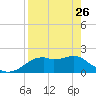 Rattlesnake Cove tide chart for Wednesday, April 26, 2023