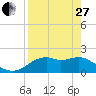 Rattlesnake Cove tide chart for Thursday, April 27, 2023