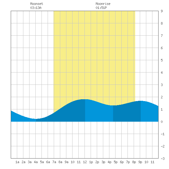 Rattlesnake Cove tide chart for Friday, April 28, 2023