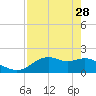 Rattlesnake Cove tide chart for Friday, April 28, 2023