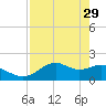 Rattlesnake Cove tide chart for Saturday, April 29, 2023