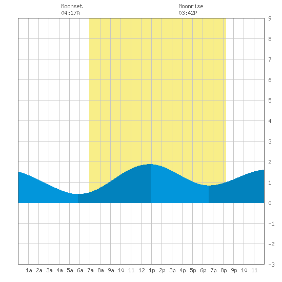 Rattlesnake Cove tide chart for Sunday, April 30, 2023